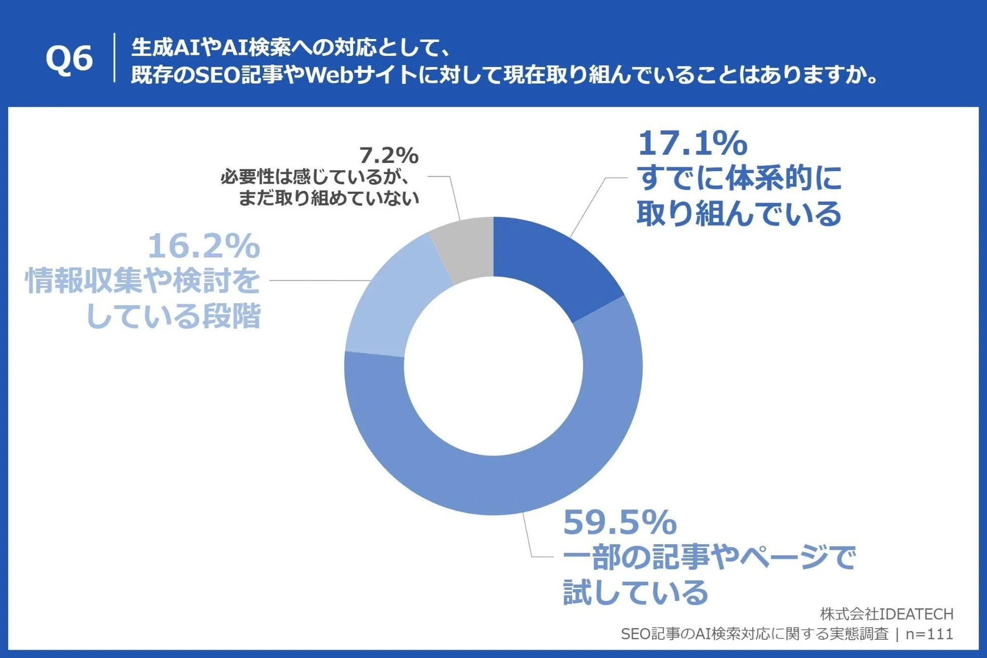AI検索対応への取り組み状況