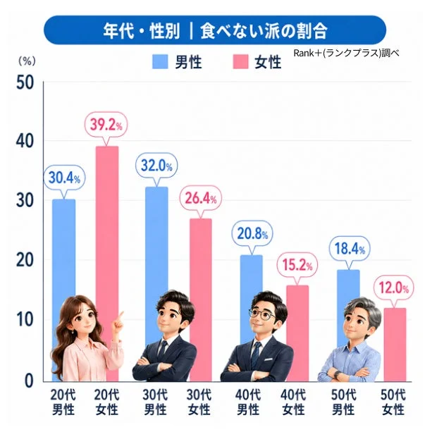 年代・性別 | 食べない派の割合
