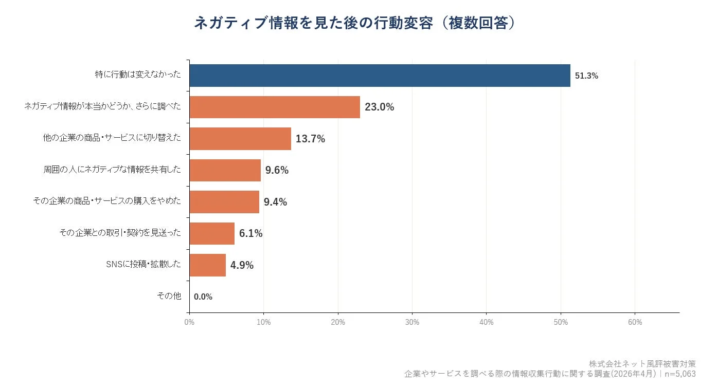 ネガティブ情報を見た後の行動変容