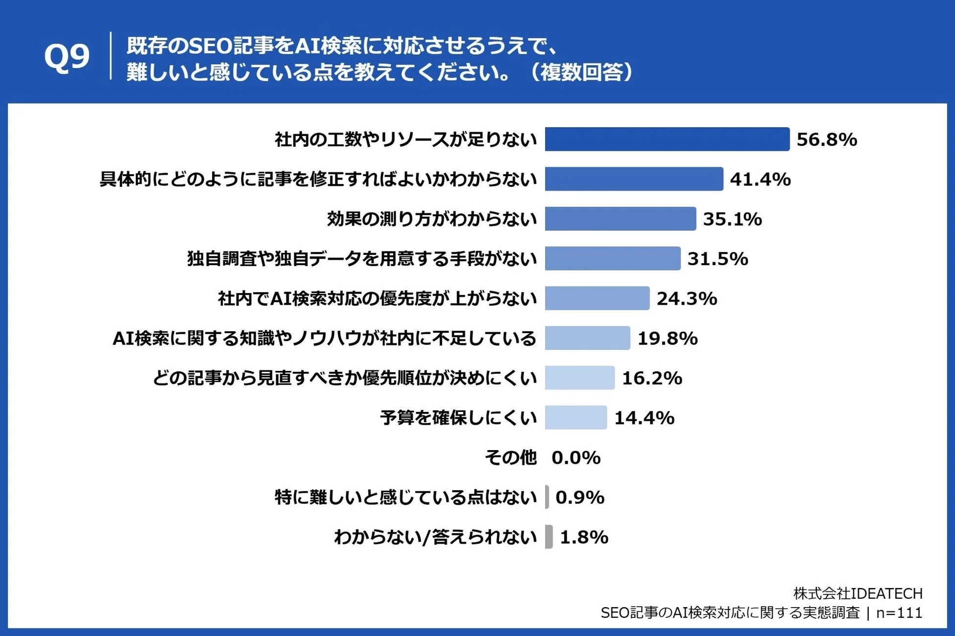 AI検索対応で難しいと感じる点