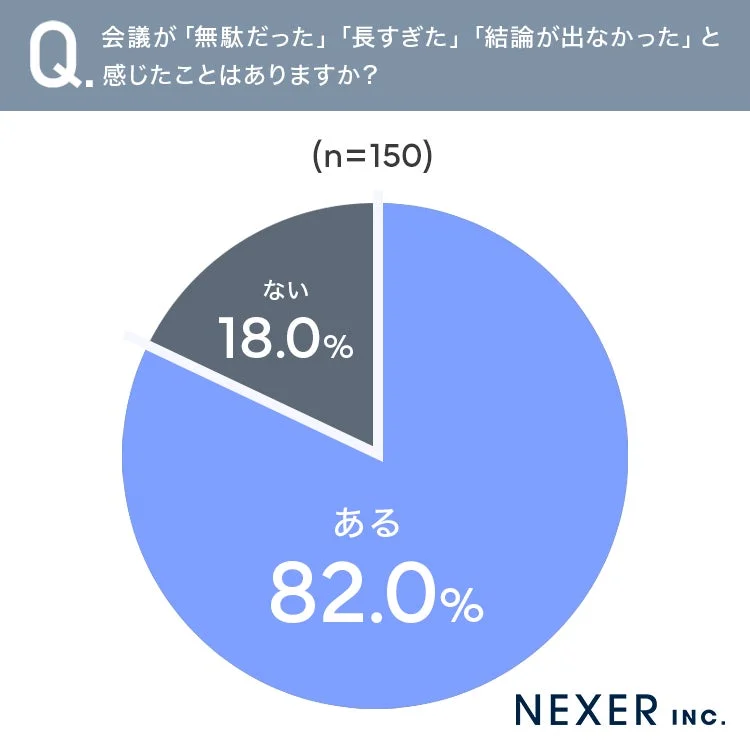 会議の無駄に関するアンケート結果
