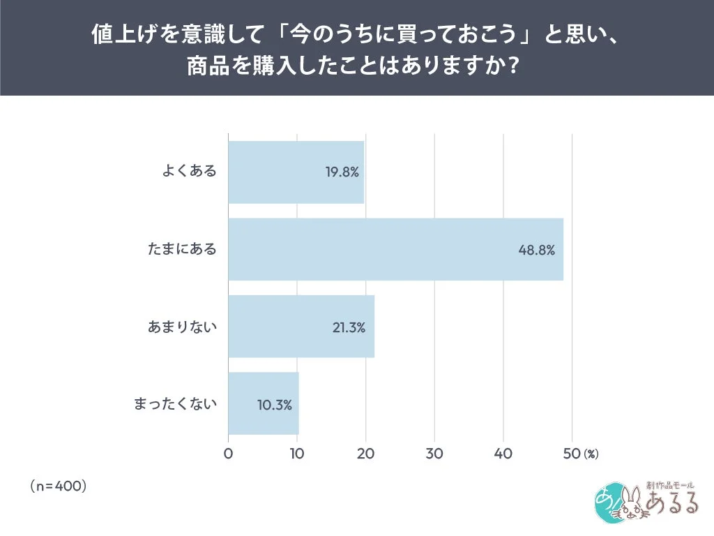値上げを意識して「今のうちに買っておこう」と思い、商品を購入したことはありますか？