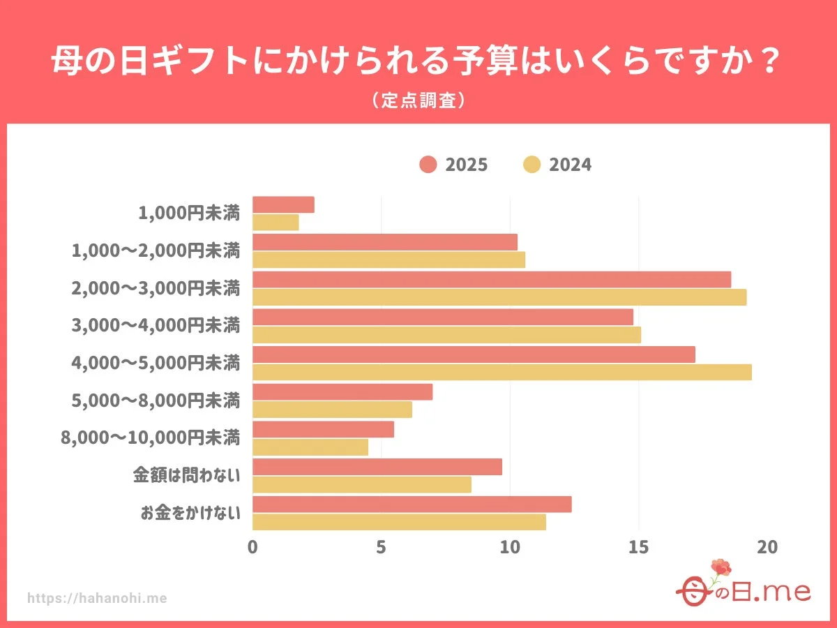 母の日ギフトにかけられる予算はいくらですか?