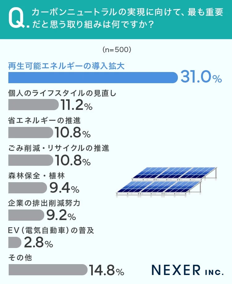 カーボンニュートラル実現に最も重要だと思う取り組み