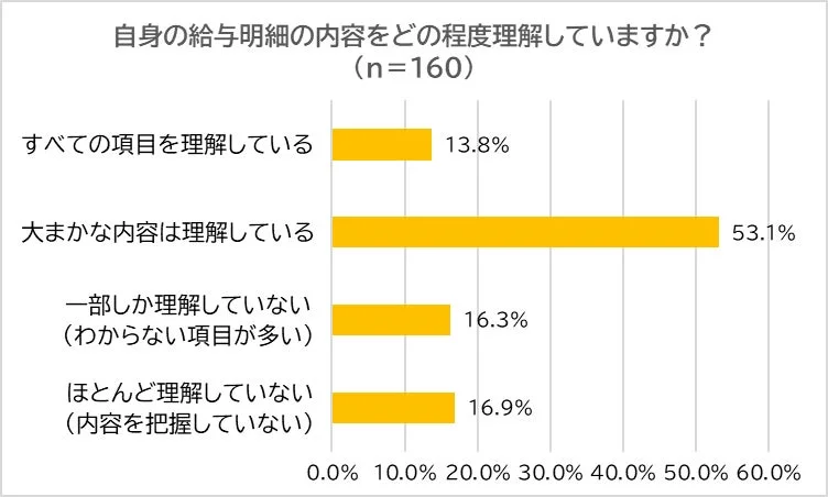 自身の給与明細の内容をどの程度理解していますか？