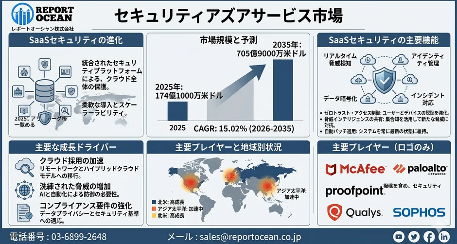 セキュリティアズアサービス市場予測
