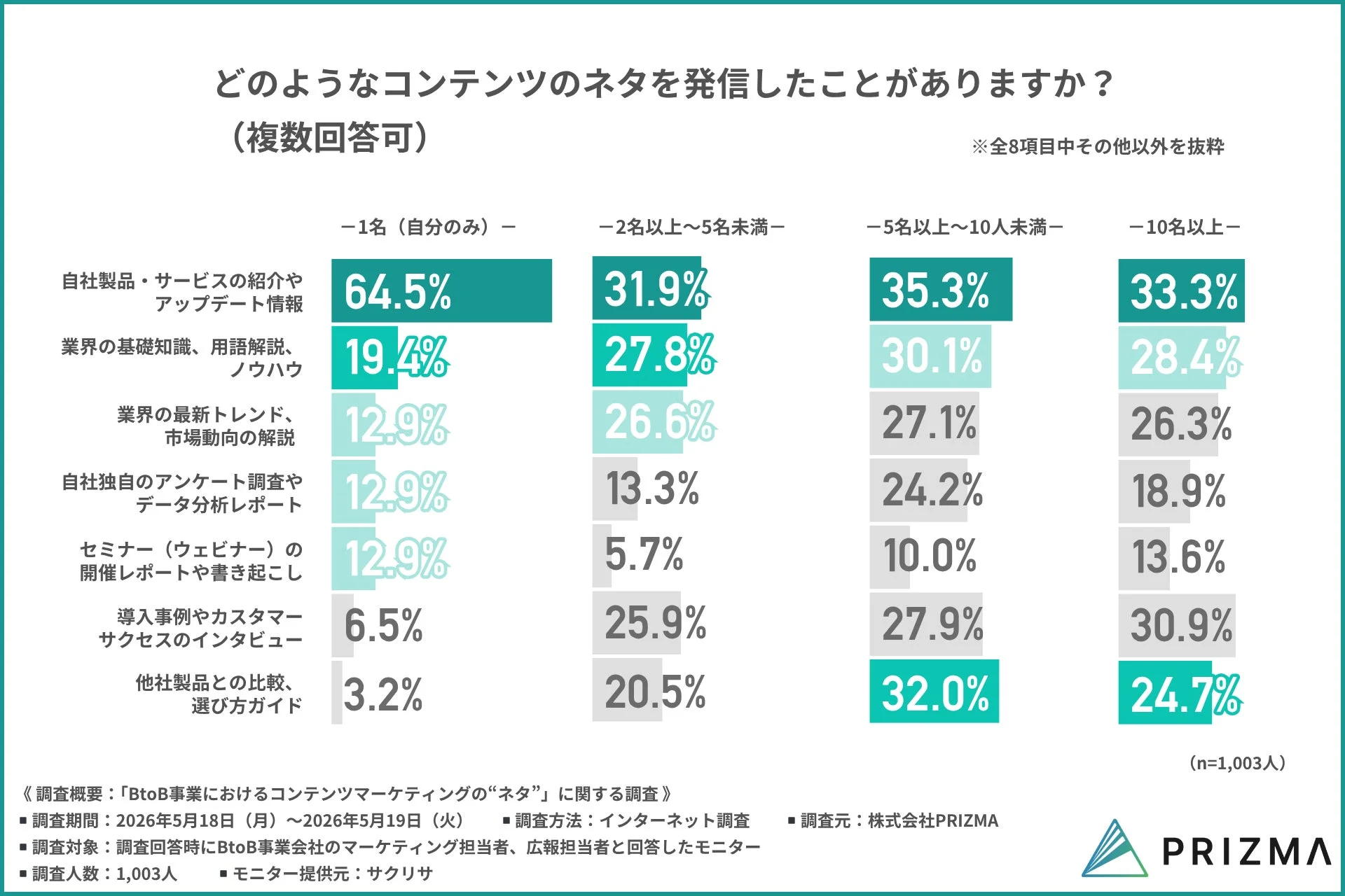 コンテンツの発信ネタ(体制別)