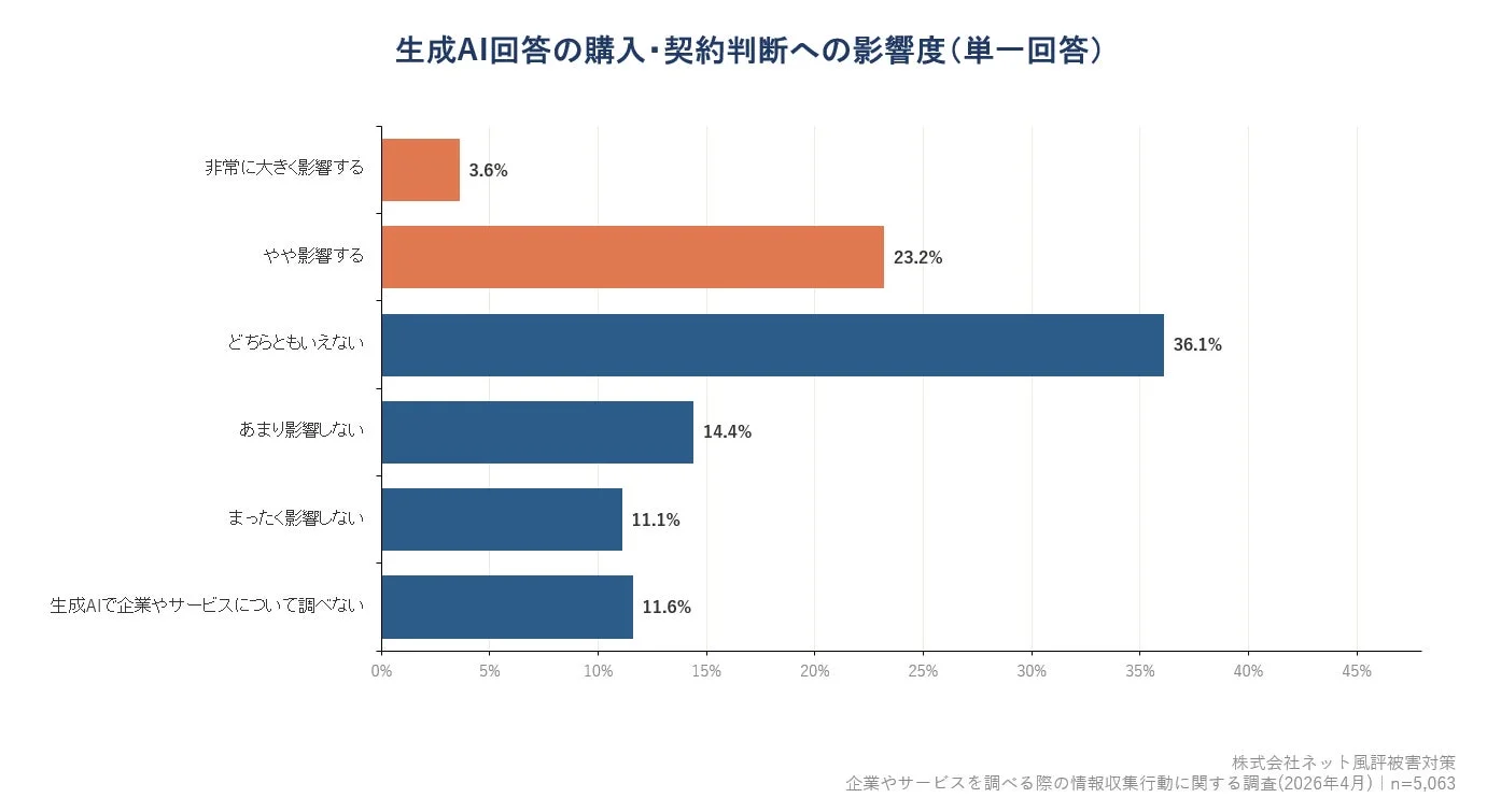 生成AI回答の購入・契約判断への影響度