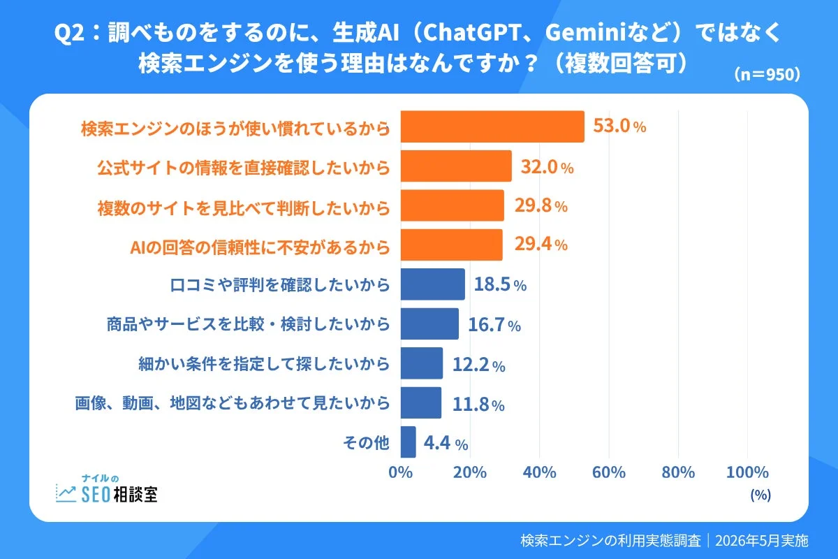 生成AIではなく検索エンジンを使う理由