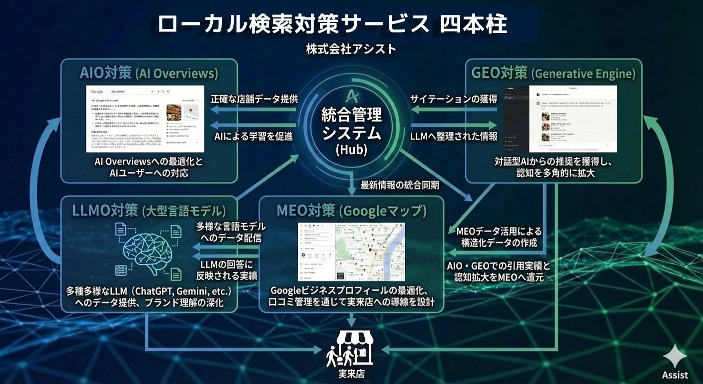 株式会社アシストが提供するローカル検索対策サービス「四本柱」の概念図。AIO, GEO, LLMO, MEOの4つの施策で店舗情報最適化、AI学習促進、認知拡大、実来店を支援する統合管理システム。