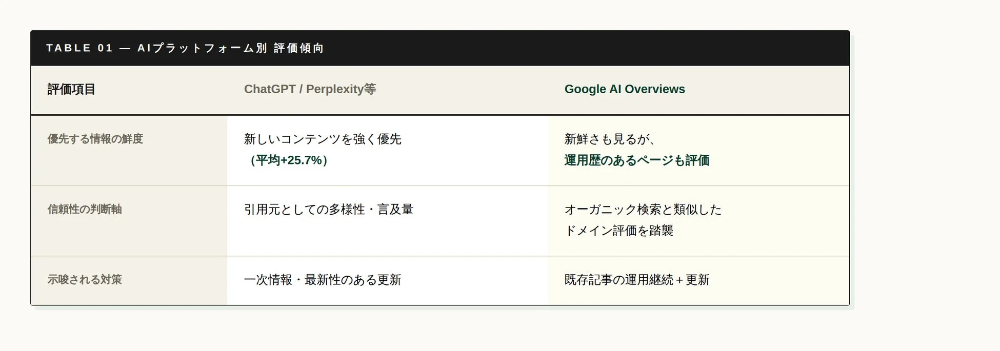 AIプラットフォーム別 評価傾向