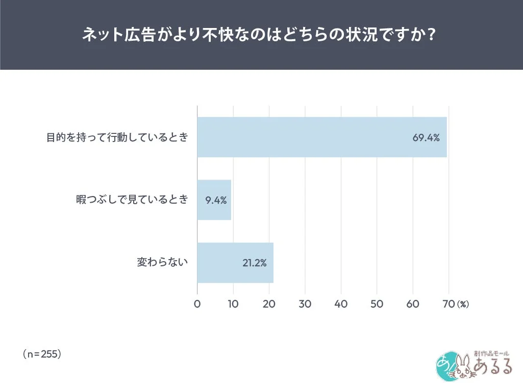 「目的を持って行動している時」の広告がより不快69.4％