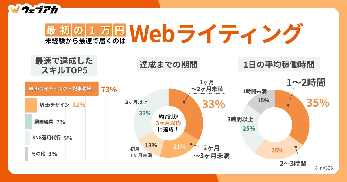 最速で達成したスキル