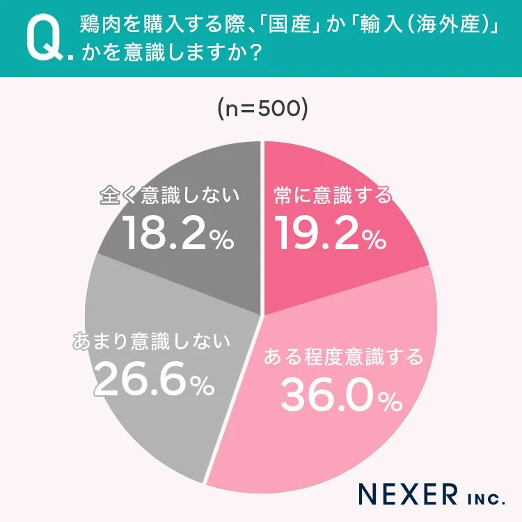 国産か輸入かを意識するか