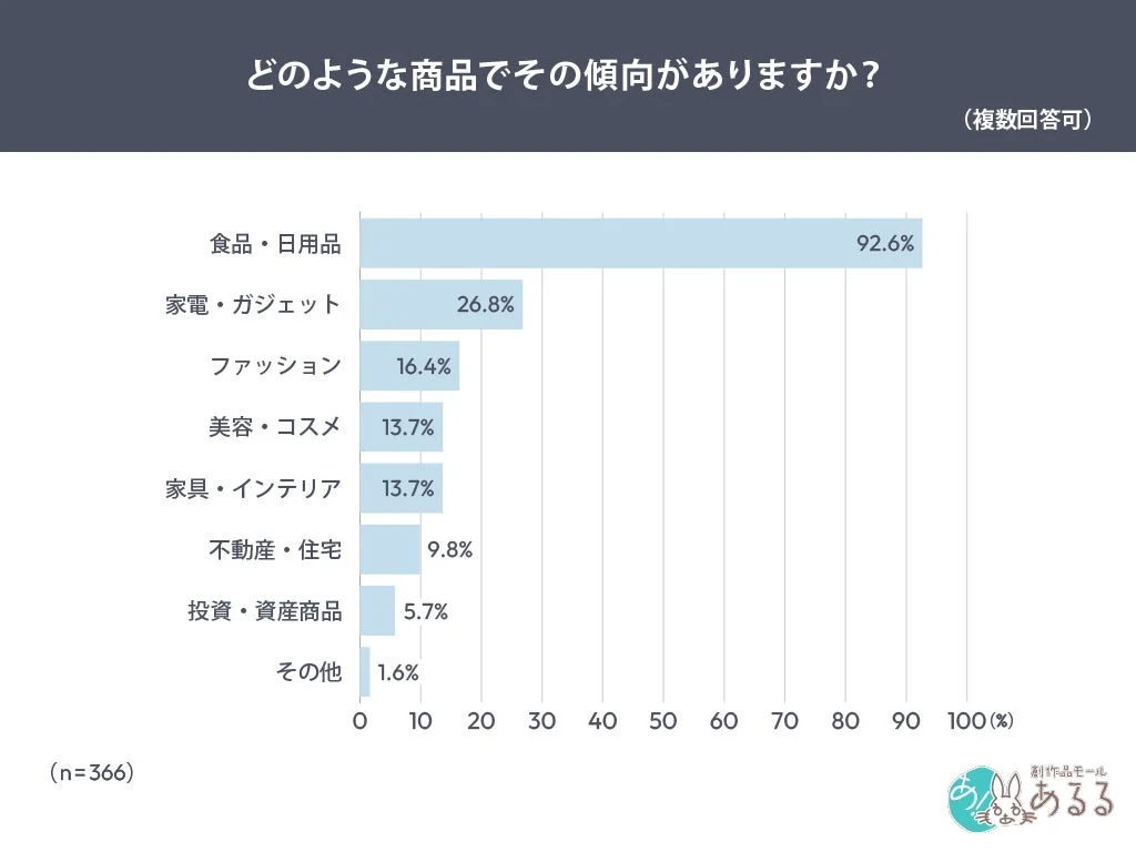 どのような商品でその傾向がありますか？ (複数回答可)