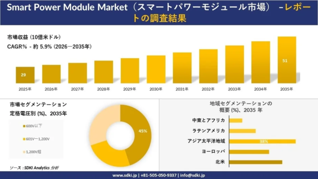 スマートパワーモジュール市場が示す未来：2035年までに51億ドル規模へ拡大する成長戦略と課題を徹底解説！🌍