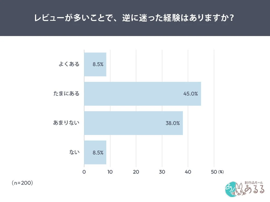 レビューが多いことで、逆に迷った経験はありますか？というアンケート結果の棒グラフ