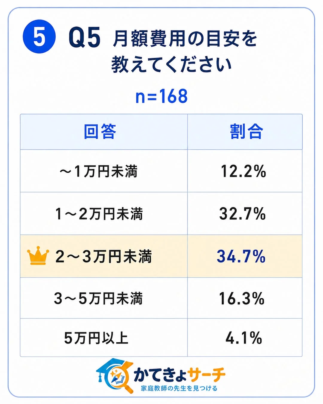 月額費用の目安