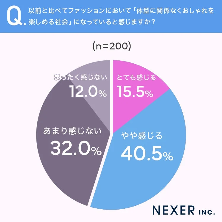 体型に関係なくおしゃれを楽しめる社会になっていると感じるか