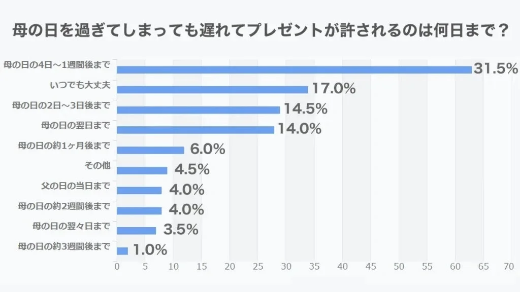 母の日を過ぎてしまっても遅れてプレゼントが許されるのは何日まで？