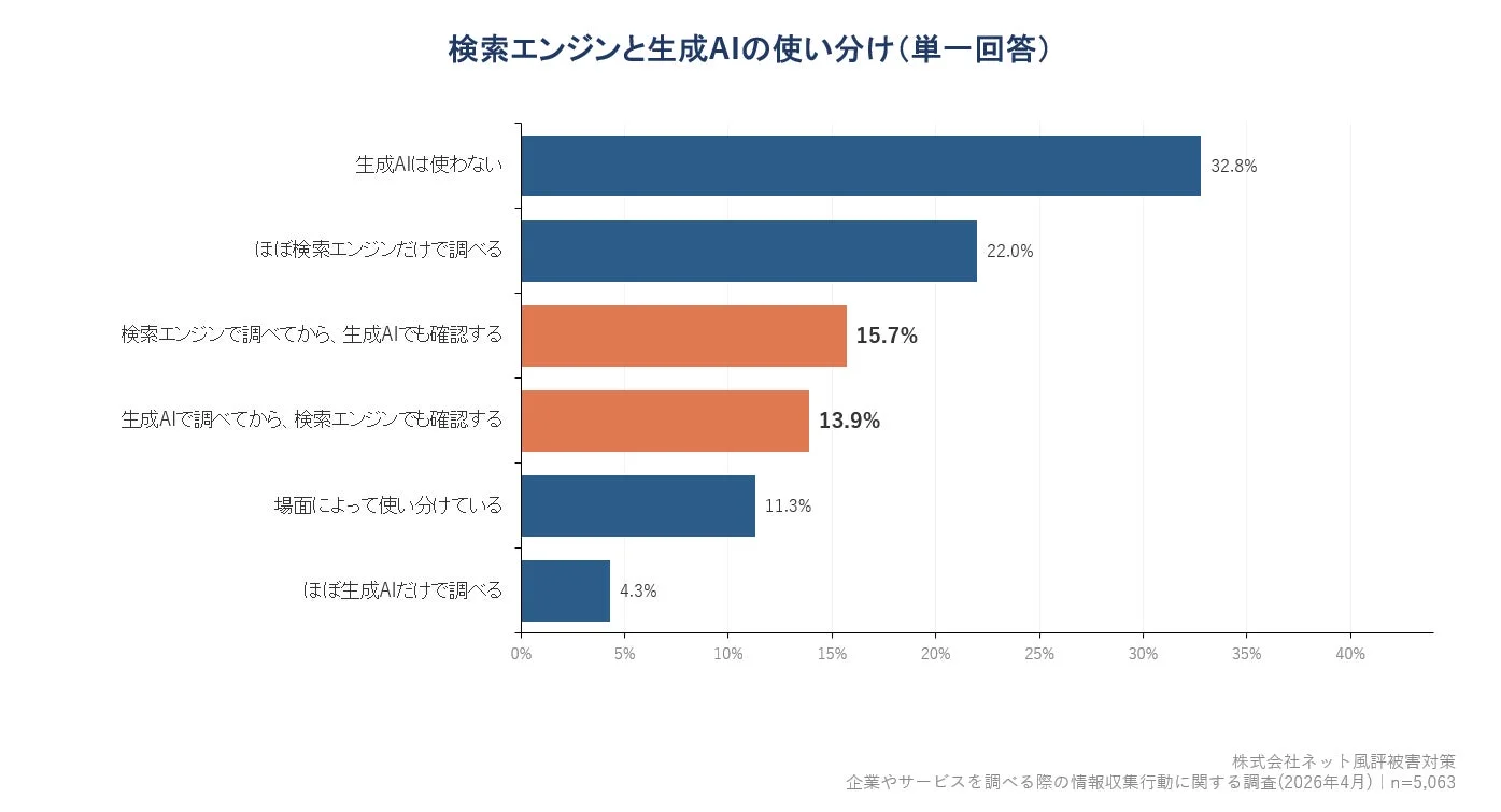 検索エンジンと生成AIの使い分け