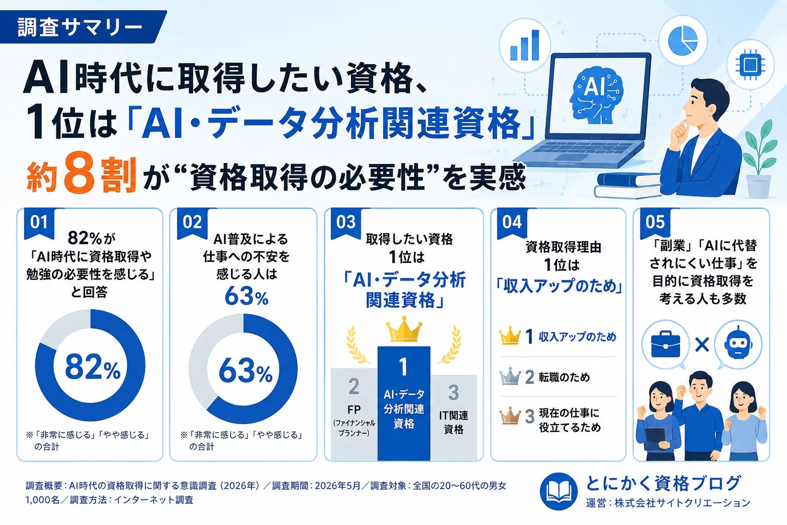 調査サマリー