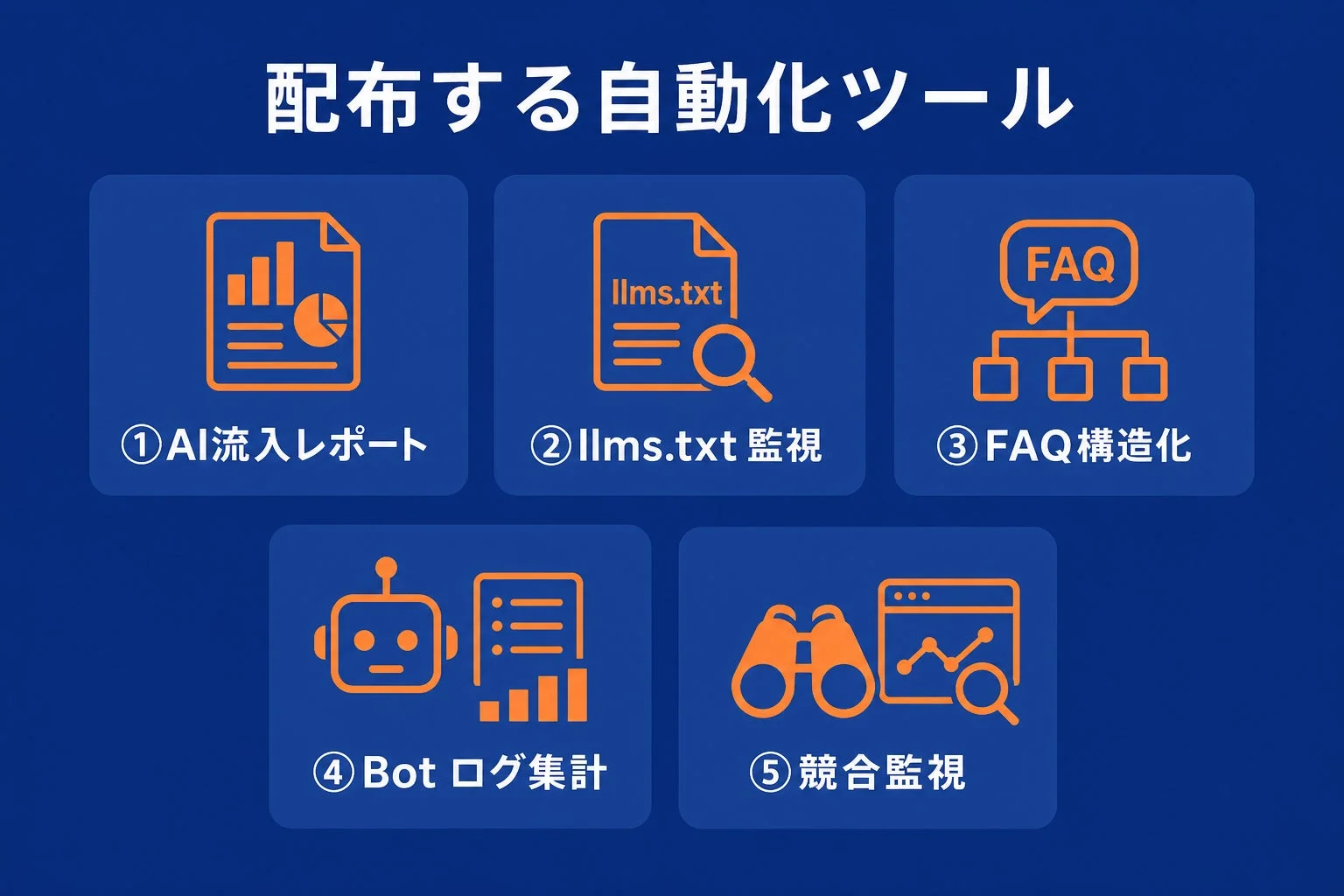 「配布する自動化ツール」と題し、5つの異なる自動化機能を紹介しています。具体的には、AI流入レポート作成、llms.txt監視、FAQ構造化、Botログ集計、競合監視といったツールが含まれており、多様な業務の効率化を支援するソリューションを示しています。