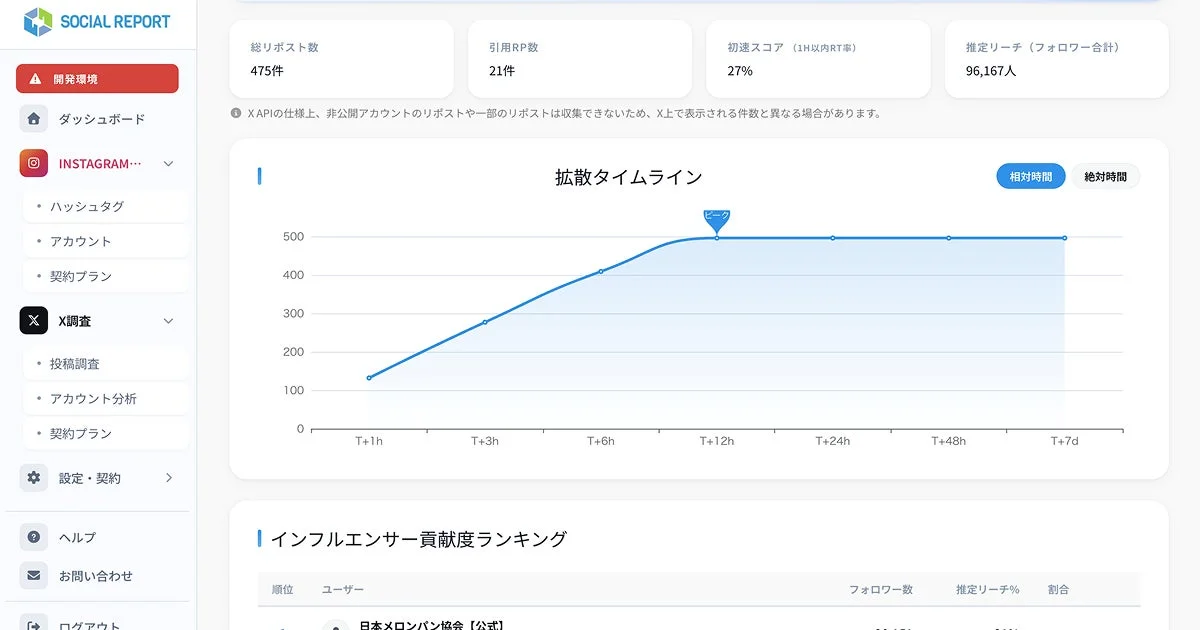 ソーシャルメディア分析ツール「SOCIAL REPORT」のダッシュボード画面
