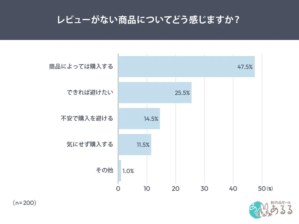 レビューがない商品についてどう感じますか？というアンケート結果の棒グラフ