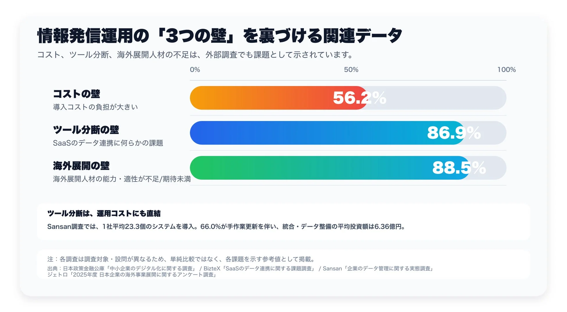 情報発信運用の3つの壁