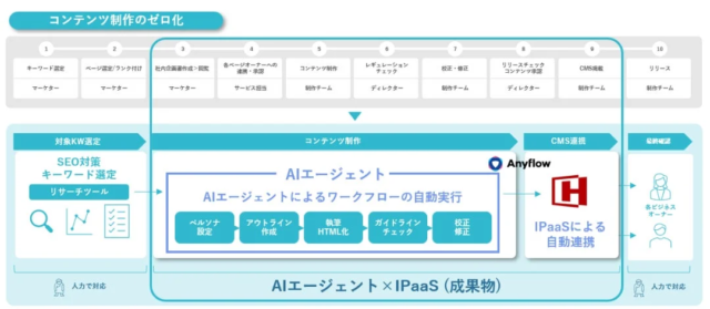 パーソルビジネスプロセスデザインとHubSpotが連携！AIでコンテンツ制作を「ゼロ化」し、マーケティング業務を革新🚀