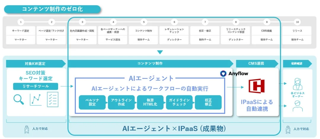 コンテンツ制作のゼロ化とHubSpot Content Hub連携