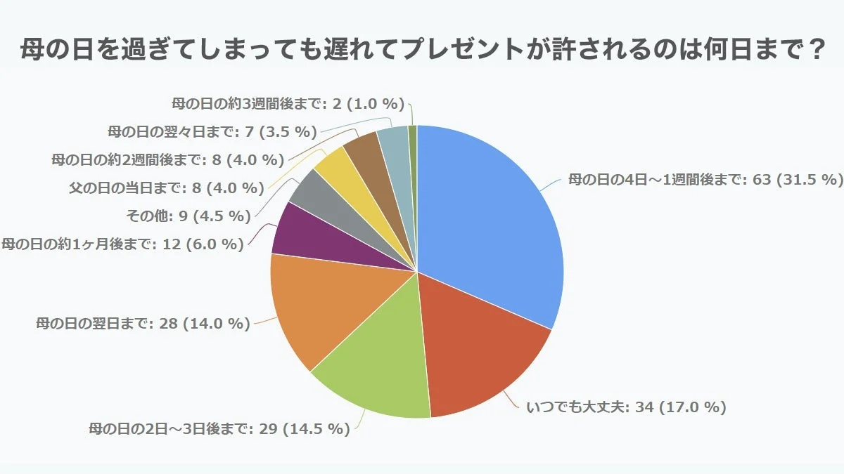 母の日を過ぎてしまっても遅れてプレゼントが許されるのは何日まで？
