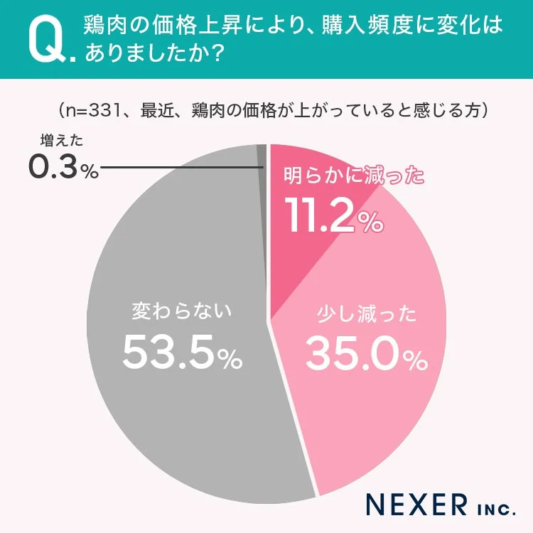 価格上昇による購入頻度の変化