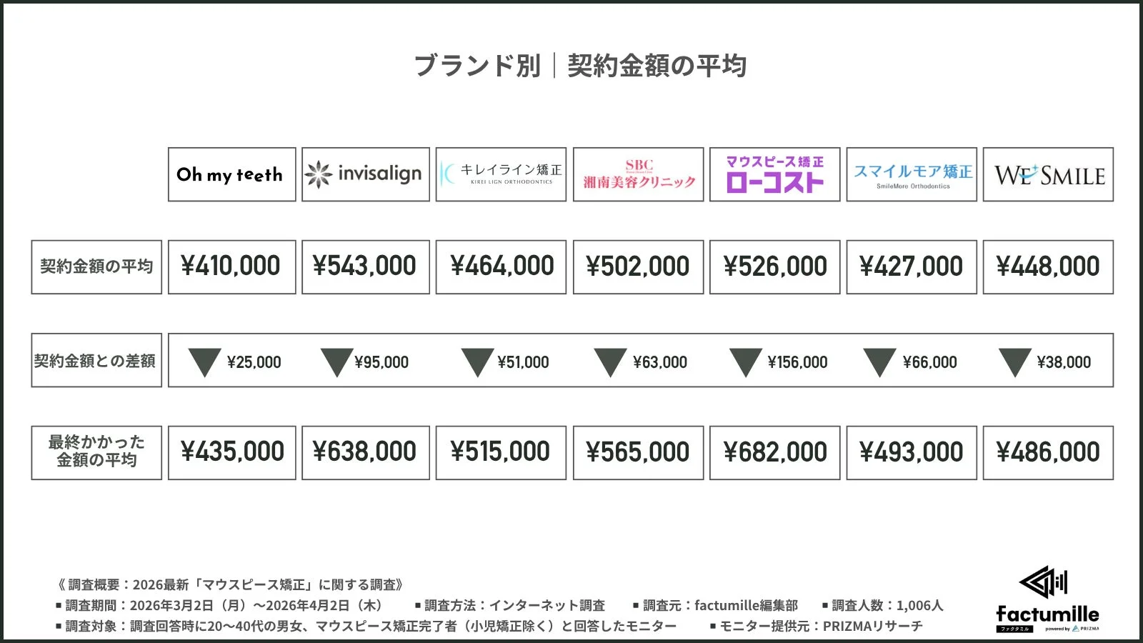 ブランド別契約金額の平均