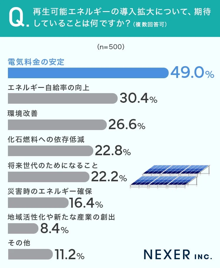 再生可能エネルギーに期待すること