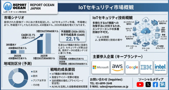 IoTセキュリティ市場、2035年までに3,226億米ドル規模へ急成長！AIと産業DXが牽引する未来戦略