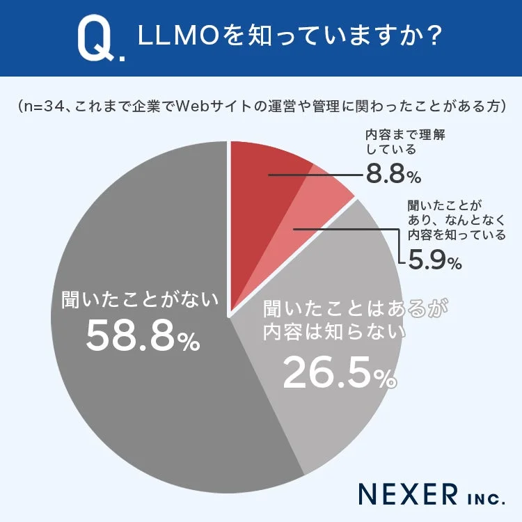LLMOを知っていますか?