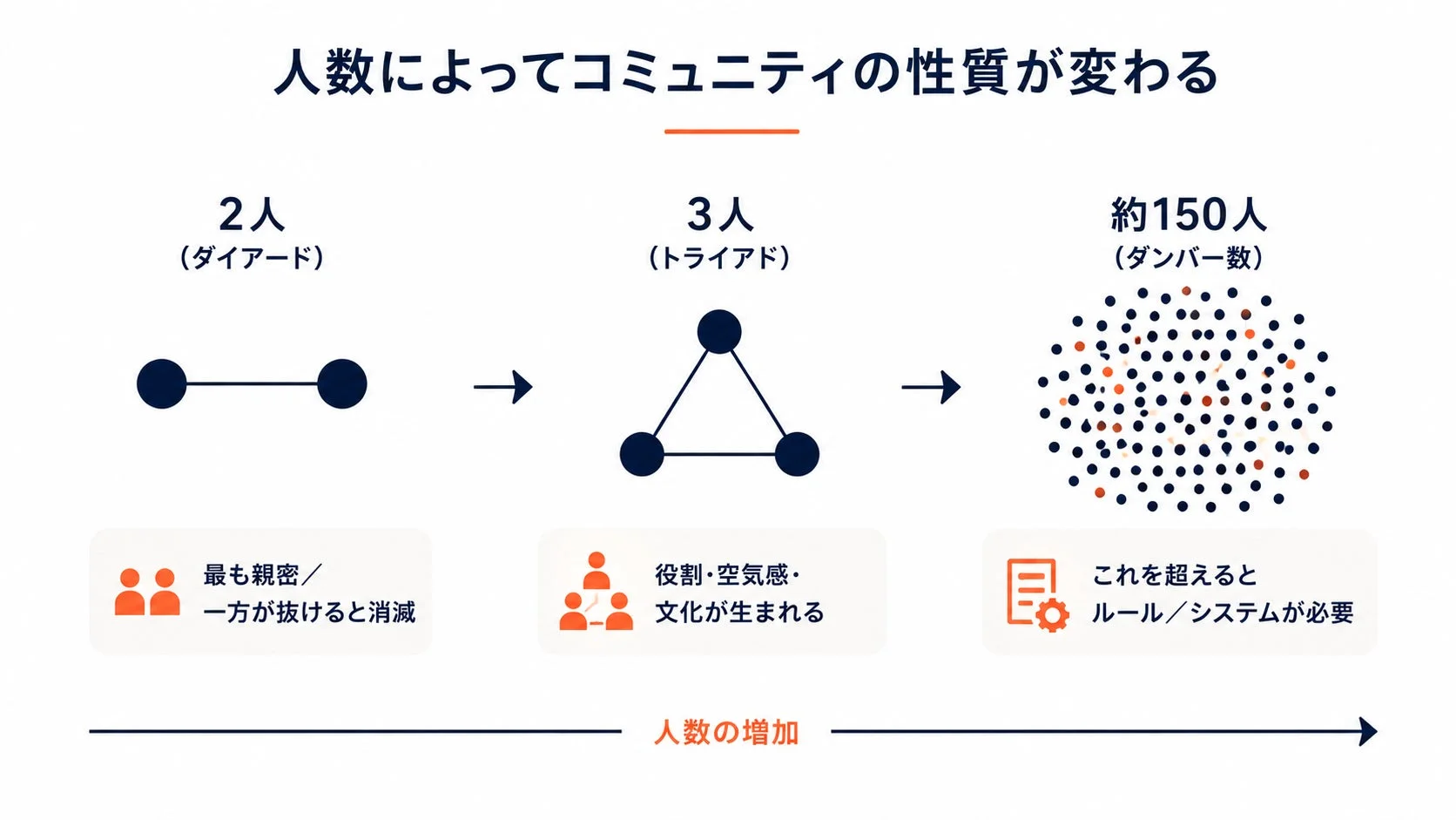 人数によってコミュニティの性質が変わることを示す図