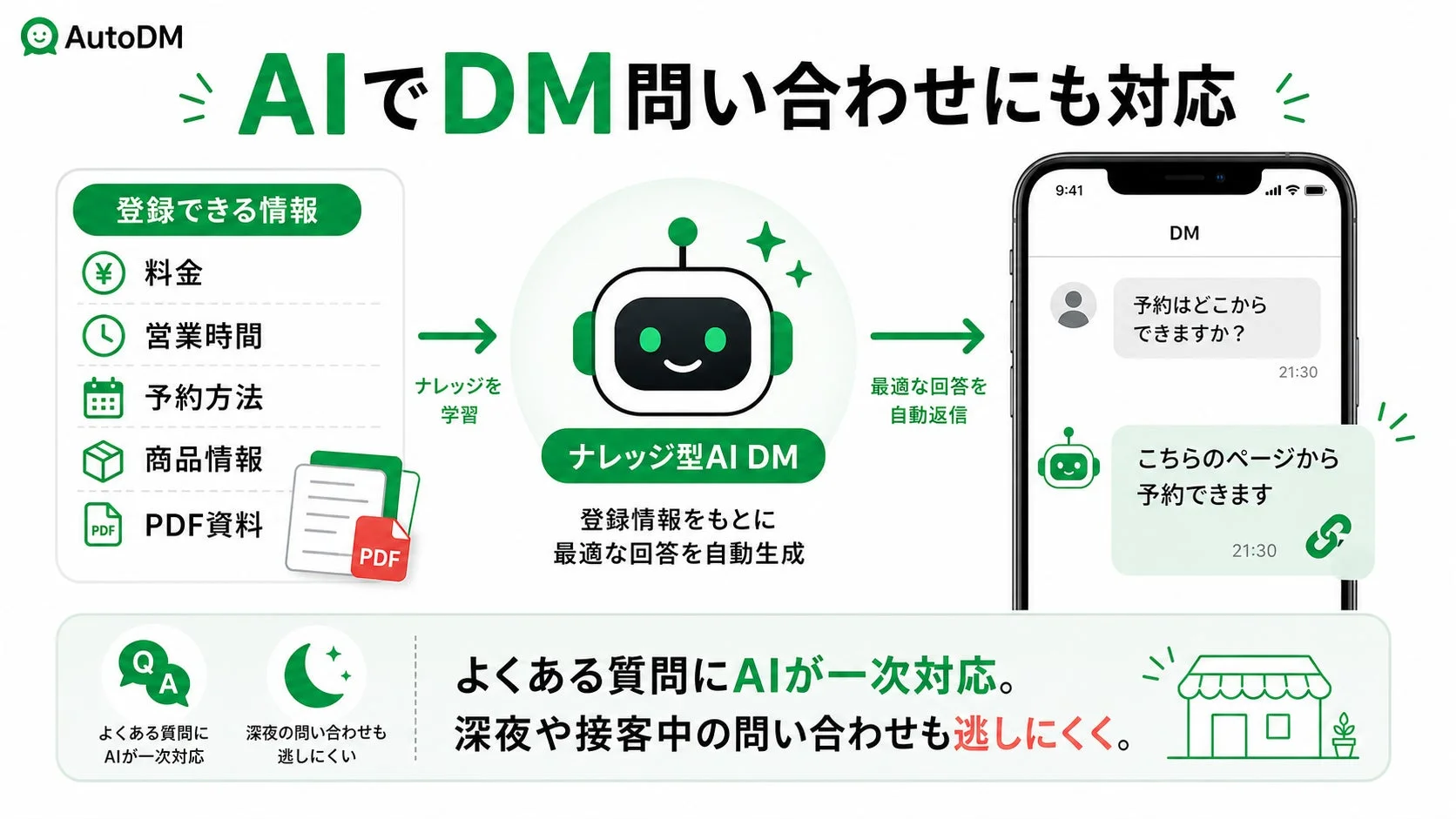 AutoDMのAIがDM(ダイレクトメッセージ)での問い合わせに自動で対応するサービスを紹介する画像です。料金、営業時間、予約方法などの登録情報をもとに、AIが最適な回答を自動生成し、深夜や接客中の問い合わせも逃さず対応できることを示しています。