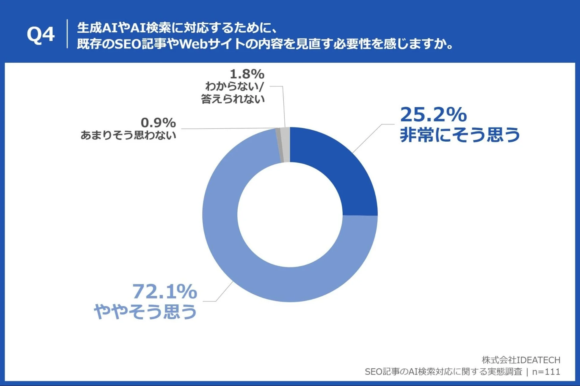 生成AIやAI検索に対応するために、既存のSEO記事やWebサイトの内容を見直す必要性を感じますか。