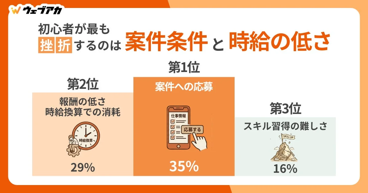 初心者が最も挫折するのは案件条件と時給の低さ