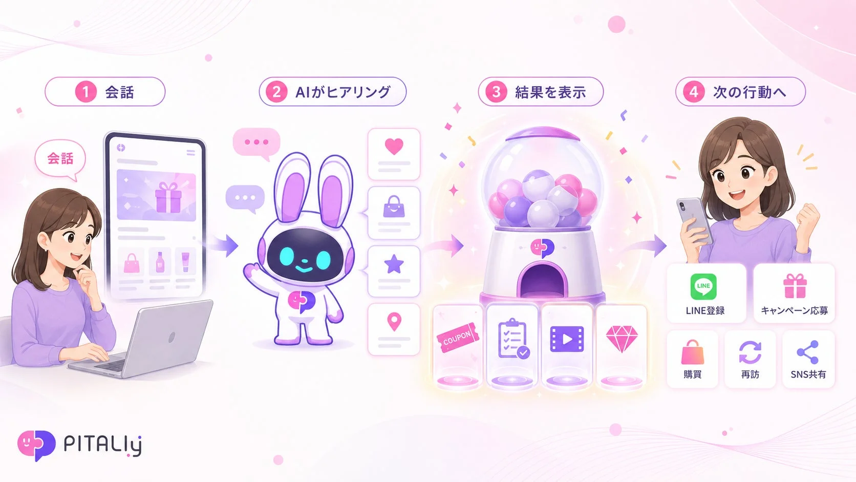 会話、AIがヒアリング、結果を表示、次の行動へ