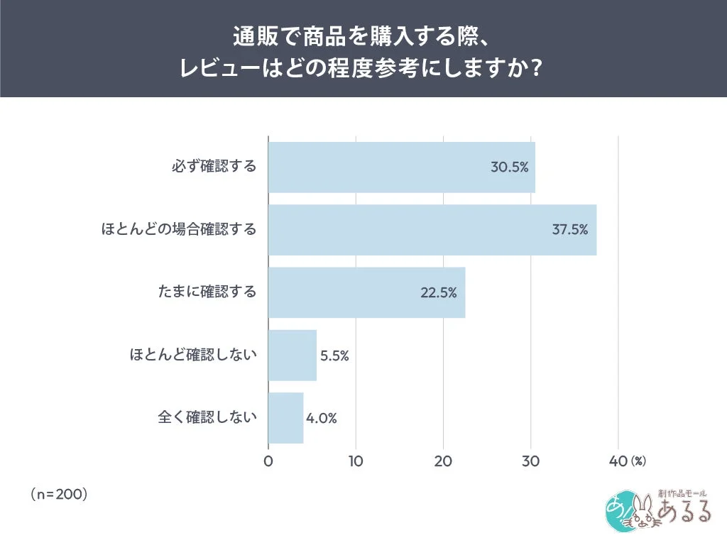通販で商品を購入する際、レビューはどの程度参考にしますか？というアンケート結果の棒グラフ