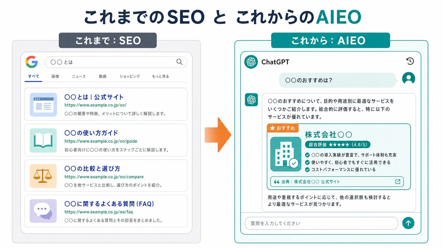 Google検索中心のSEOと、ChatGPTのようなAIによるAIEOの違いを示す図。AIEOはユーザーの質問に対し、目的に応じた最適なサービスを直接推薦する形式を提示している。
