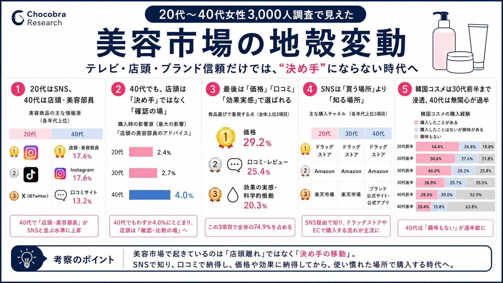 美容市場の地殻変動