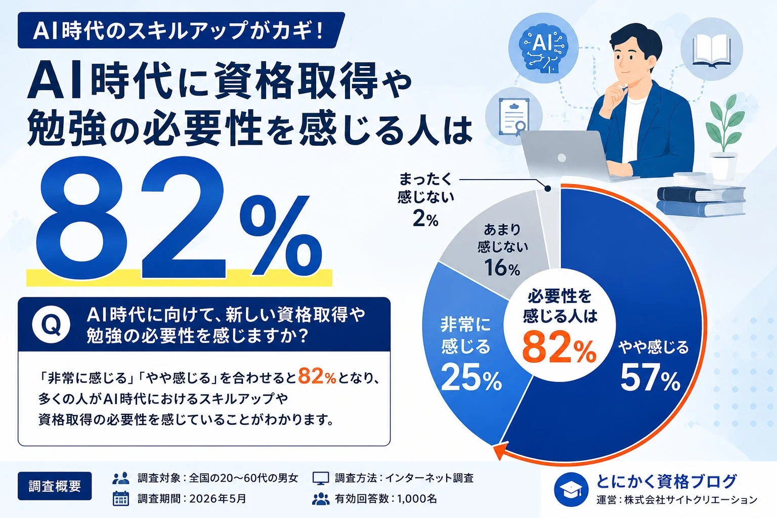 AI時代に資格取得や勉強の必要性を感じる人は82%
