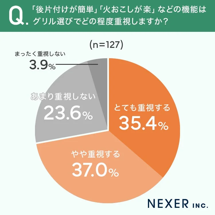 後片付けが簡単、火おこしが楽などの機能はグリル選びでどの程度重視しますか?