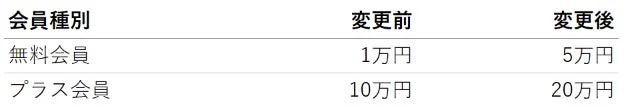 会員種別ごとの価格変更