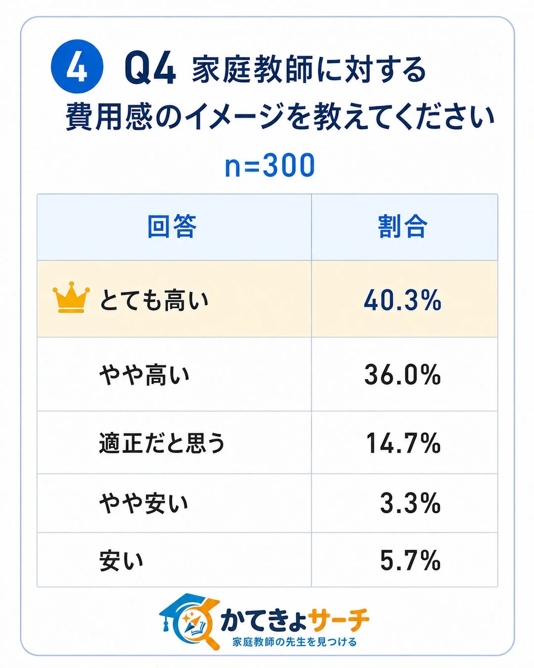 家庭教師に対する費用感のイメージ